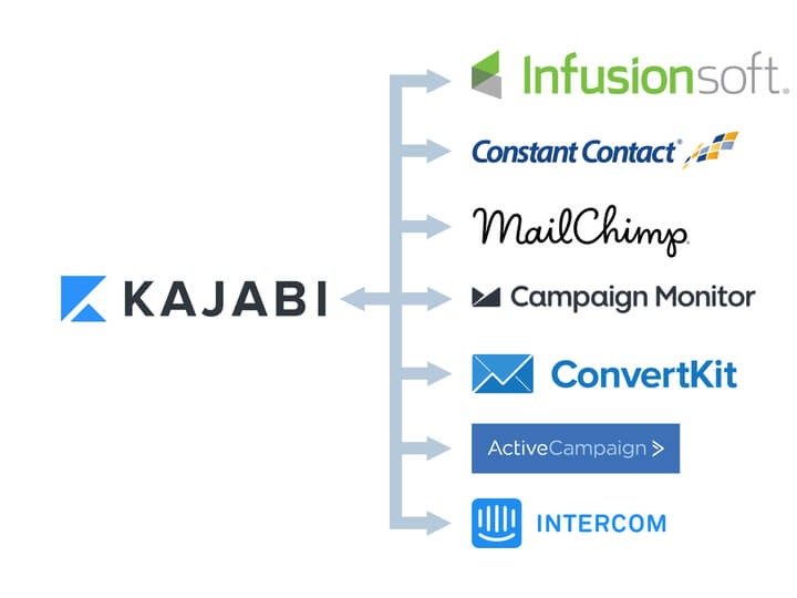 kajabi integrations