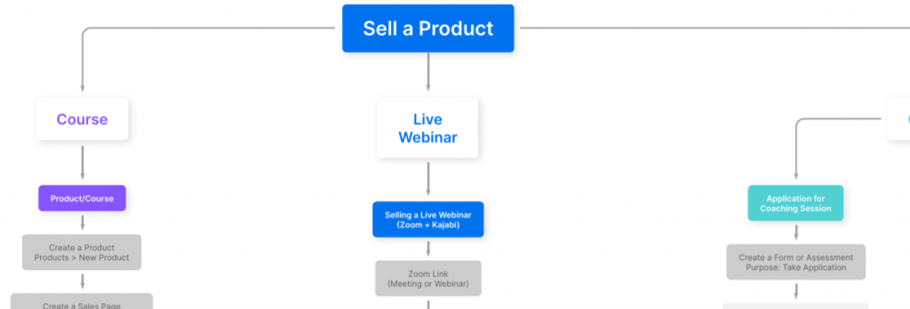 kajabi workflow